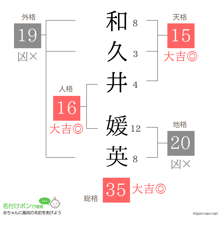 和久井 媛英さんの姓名判断結果