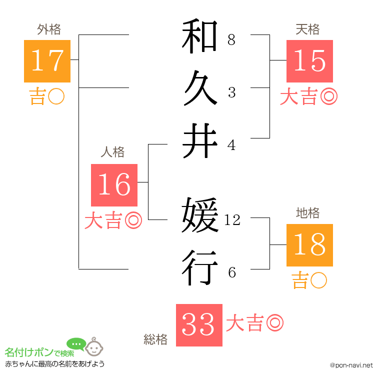 和久井 媛行さんの姓名判断結果