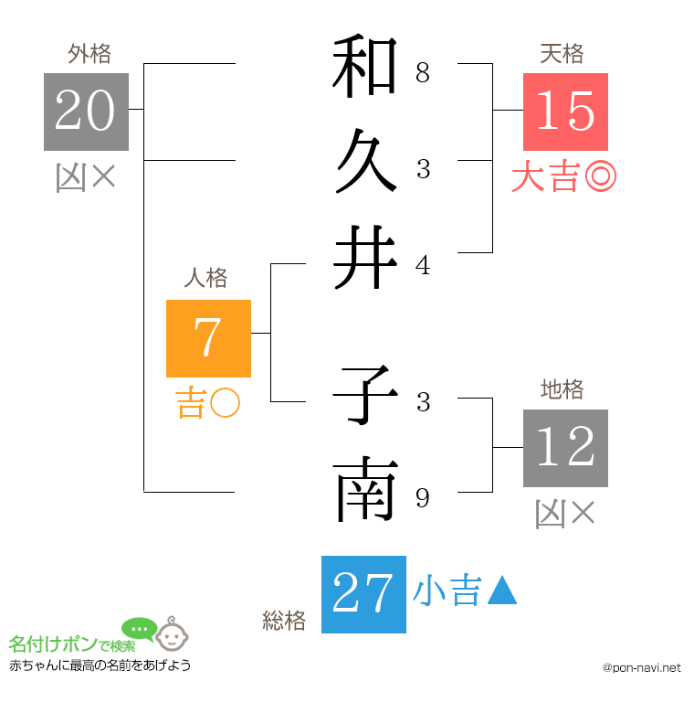 和久井 子南さんの姓名判断結果