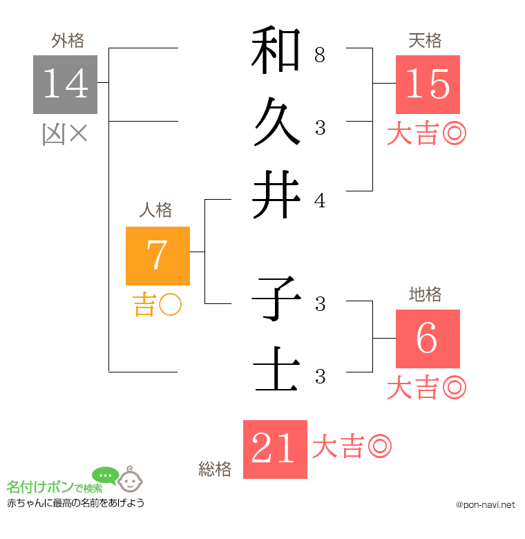 和久井 子士さんの姓名判断結果