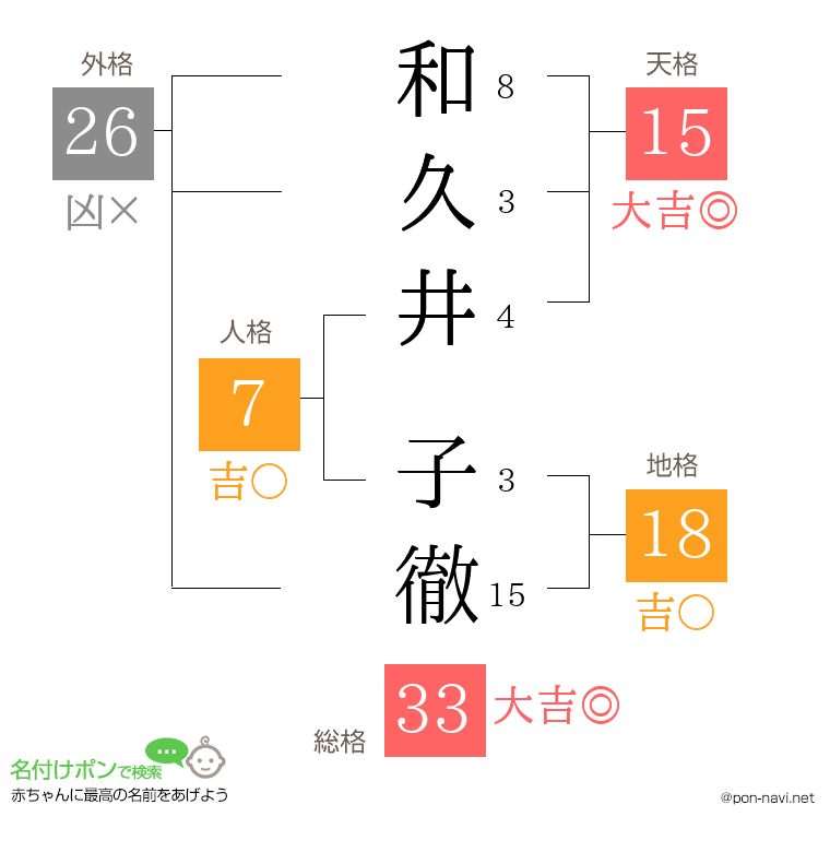 和久井 子徹さんの姓名判断結果