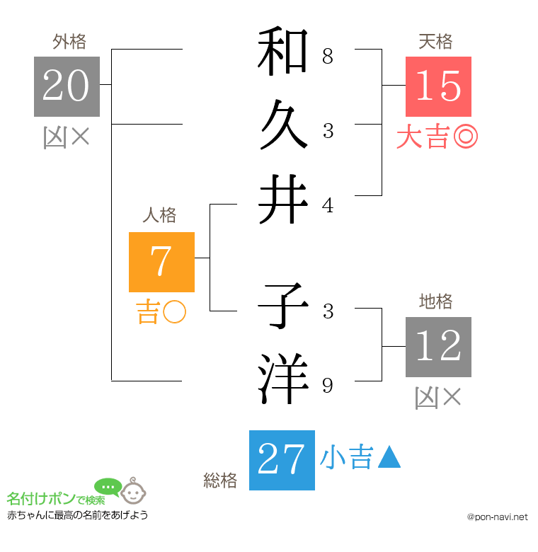 和久井 子洋さんの姓名判断結果