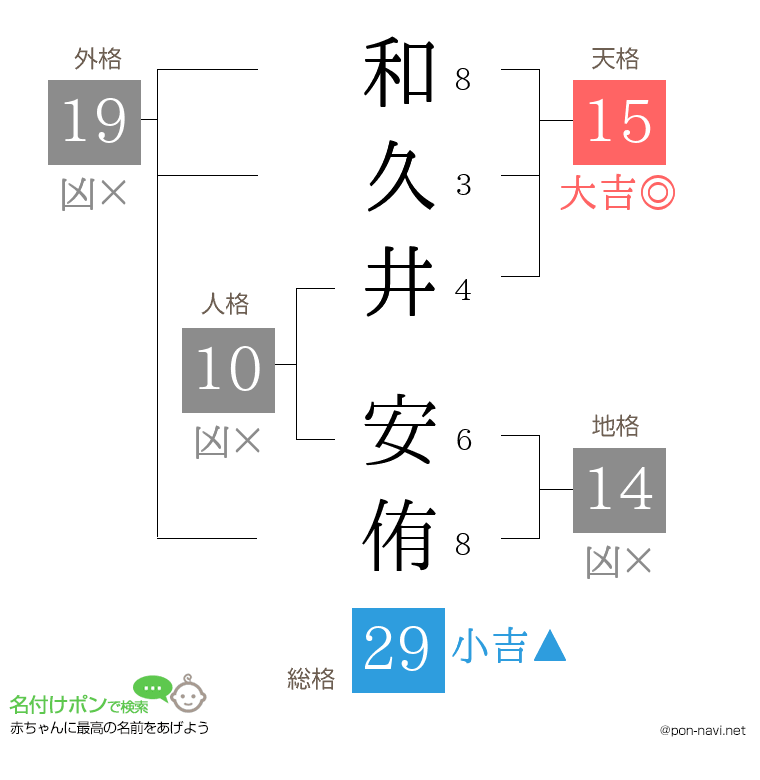 和久井 安侑さんの姓名判断結果
