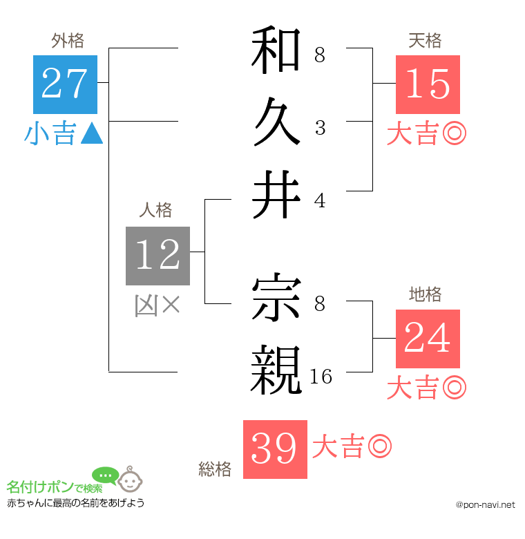 和久井 宗親さんの姓名判断結果