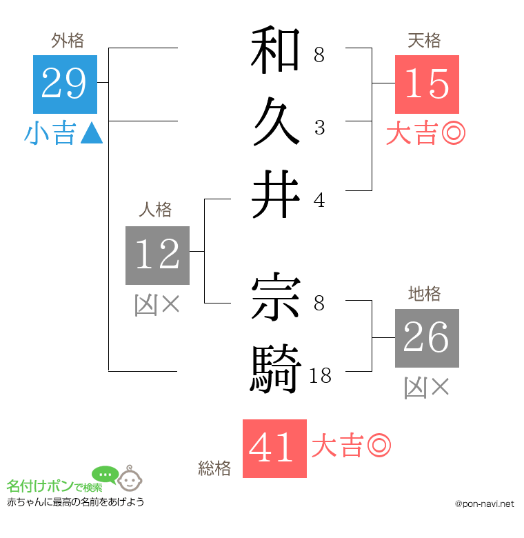 和久井 宗騎さんの姓名判断結果