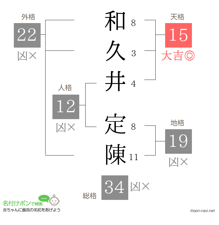 和久井 定陳さんの姓名判断結果