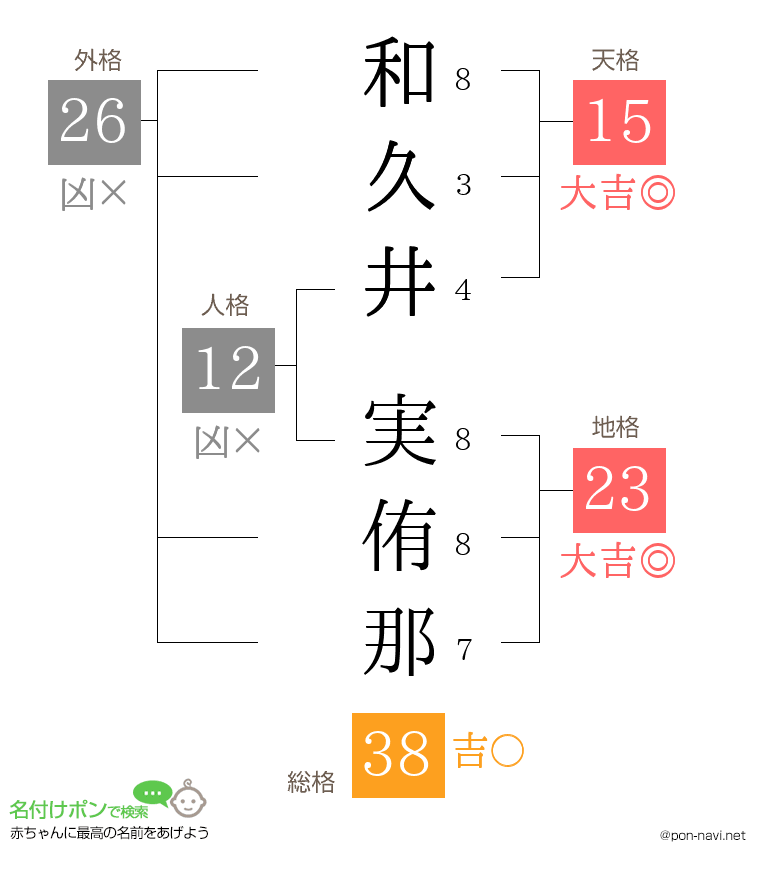 和久井 実侑那さんの姓名判断結果