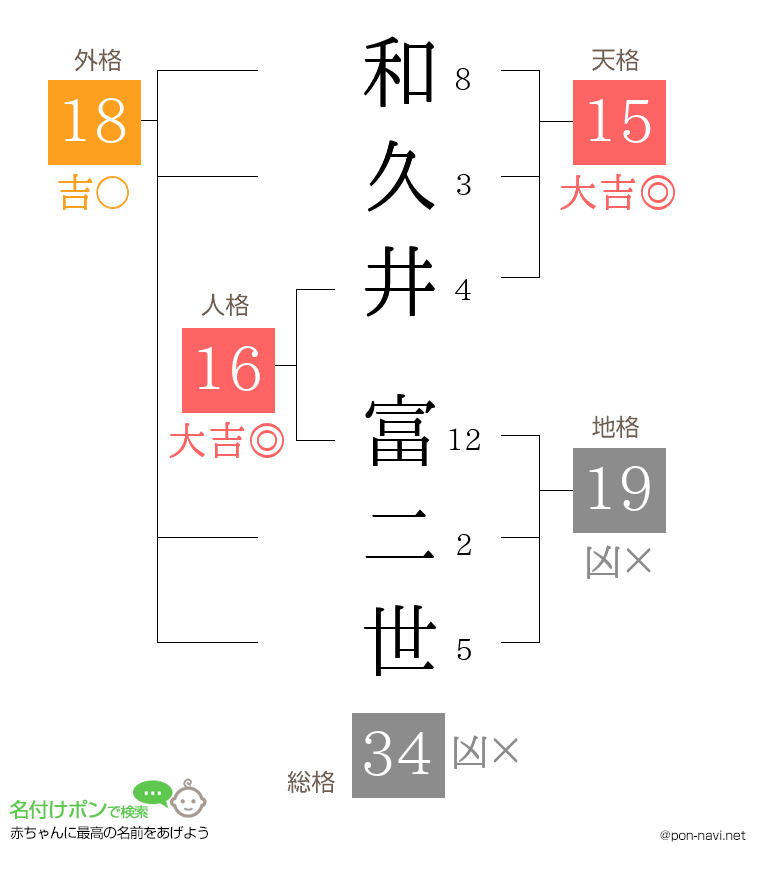 和久井 富二世さんの姓名判断結果