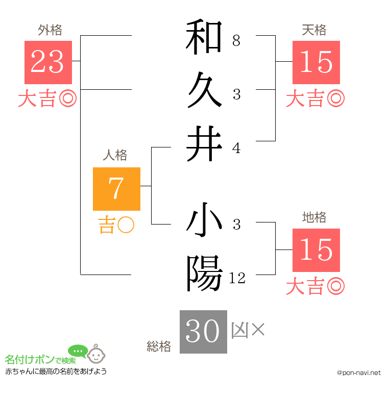 和久井 小陽さんの姓名判断結果