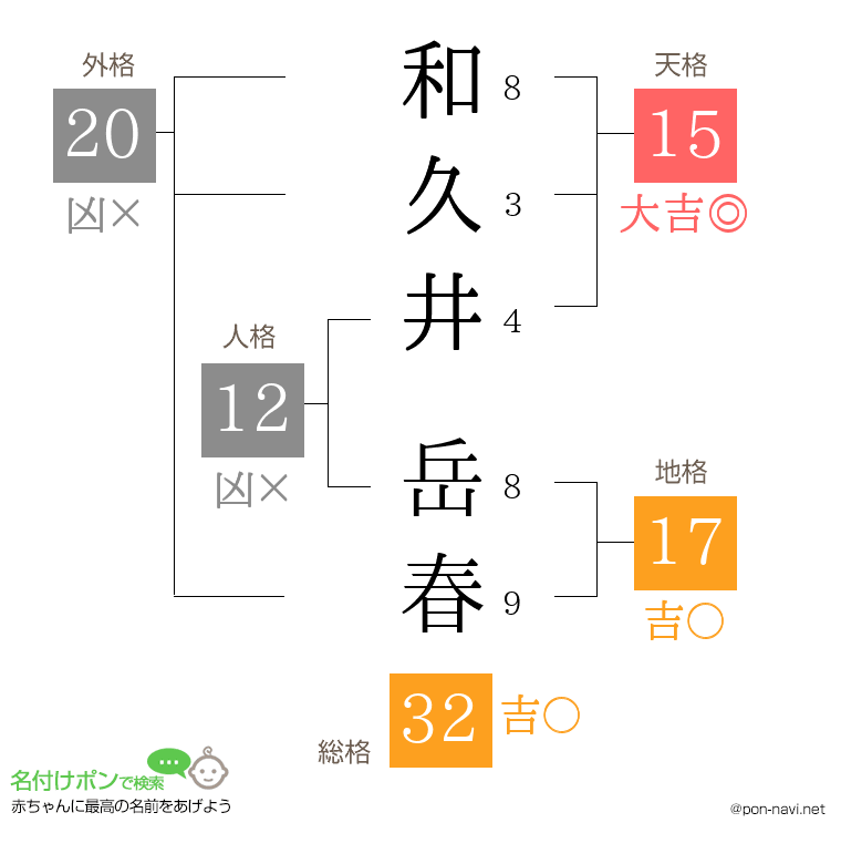 和久井 岳春さんの姓名判断結果