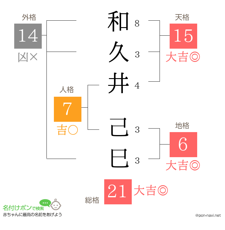 和久井 己巳さんの姓名判断結果