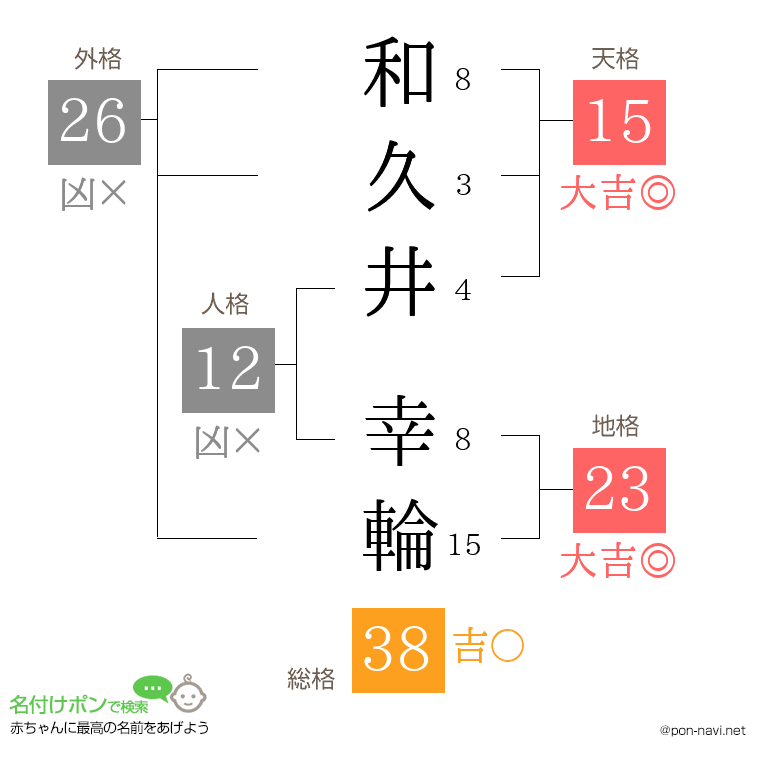 和久井 幸輪さんの姓名判断結果