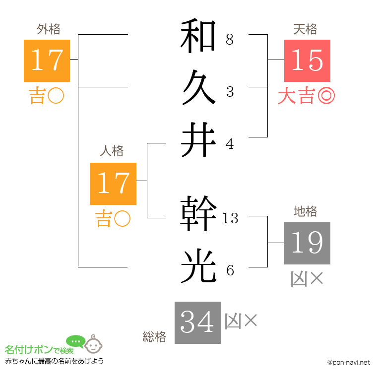 和久井 幹光さんの姓名判断結果