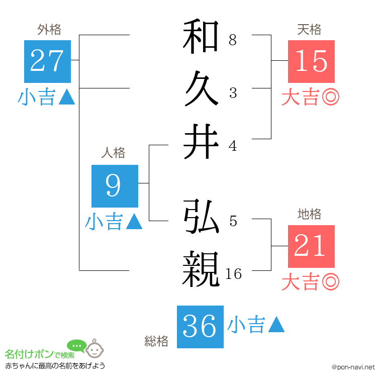 和久井 弘親さんの姓名判断結果