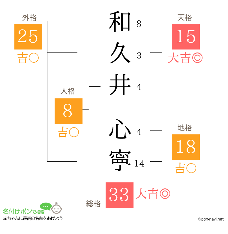 和久井 心寧さんの姓名判断結果