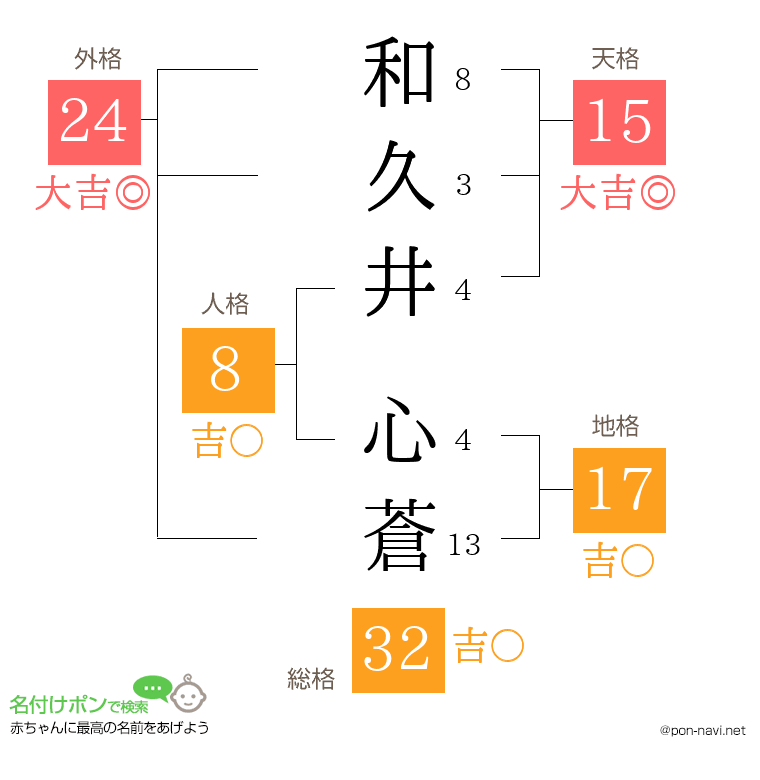 和久井 心蒼さんの姓名判断結果