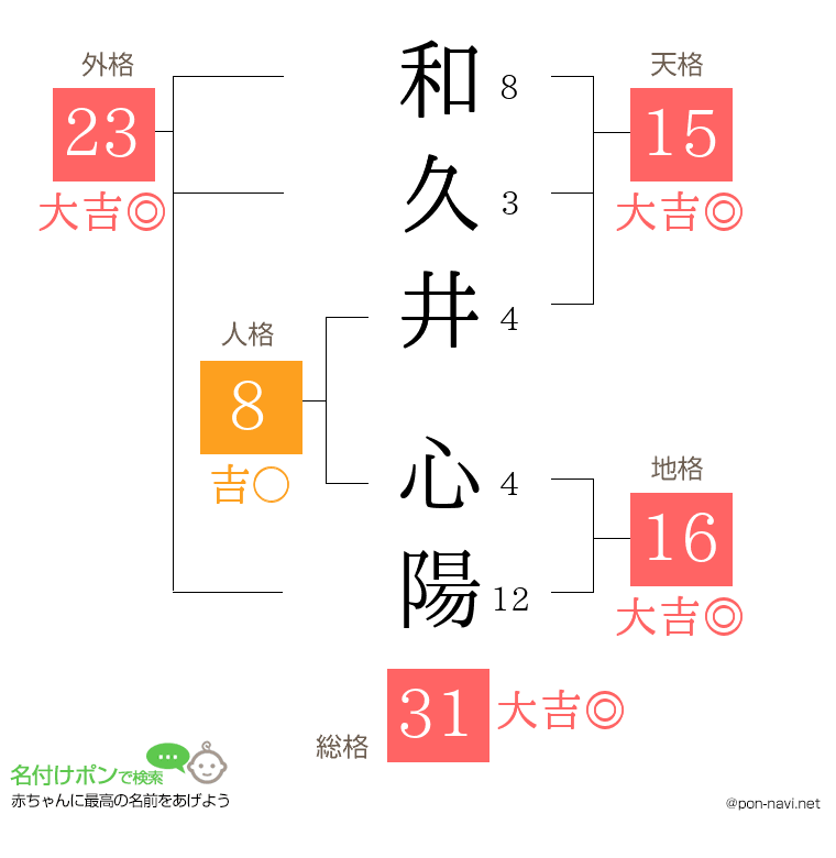 和久井 心陽さんの姓名判断結果