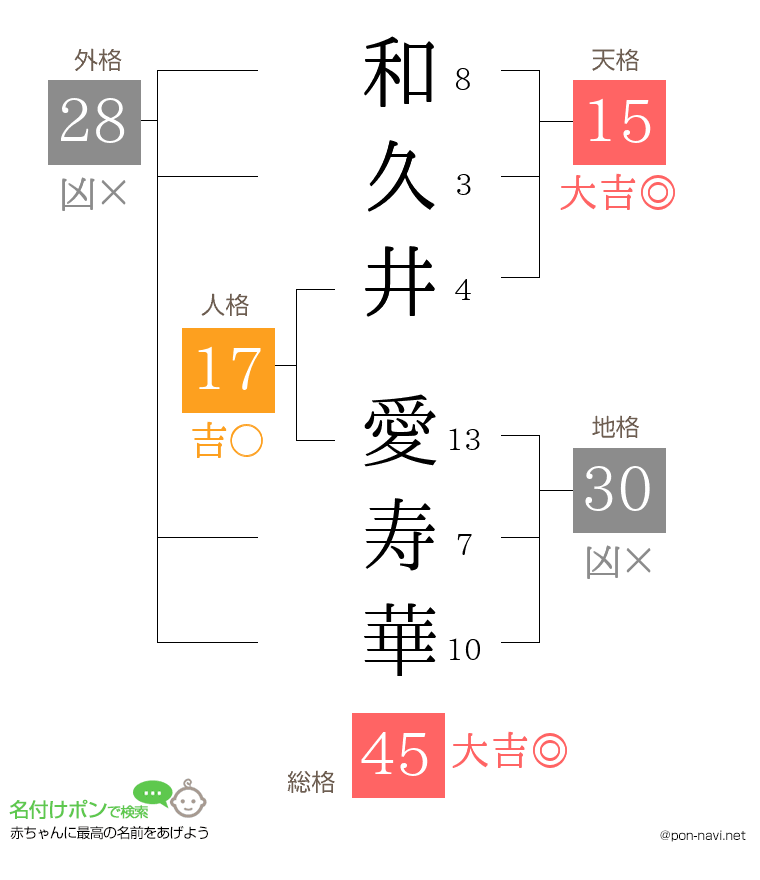 和久井 愛寿華さんの姓名判断結果