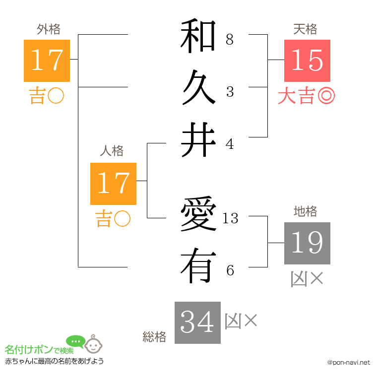 和久井 愛有さんの姓名判断結果