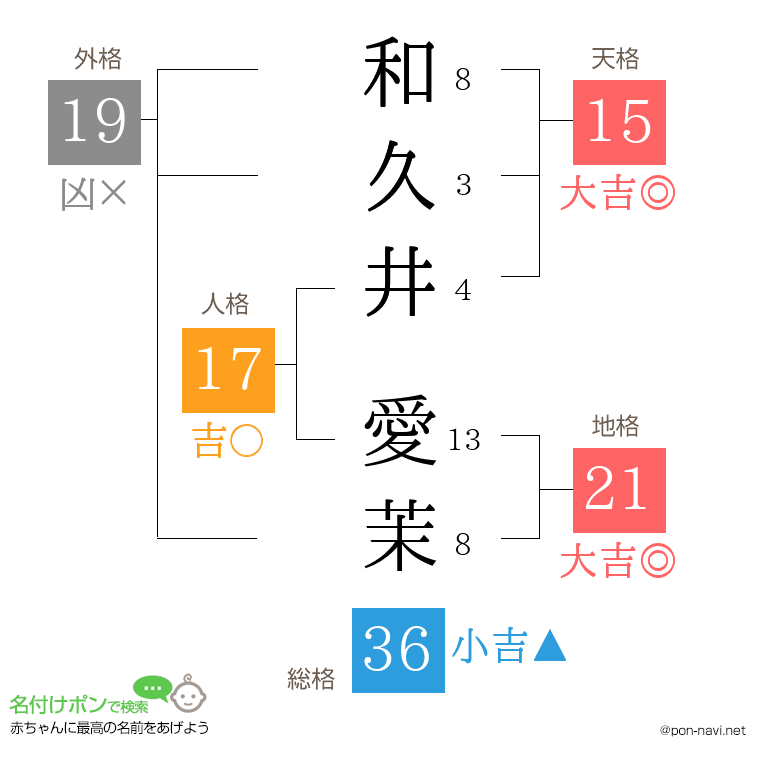 和久井 愛茉さんの姓名判断結果