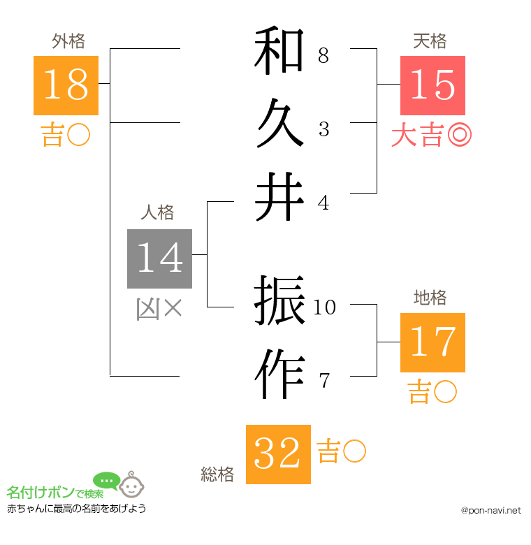 和久井 振作さんの姓名判断結果