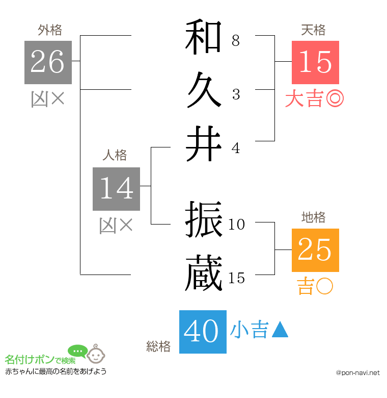和久井 振蔵さんの姓名判断結果