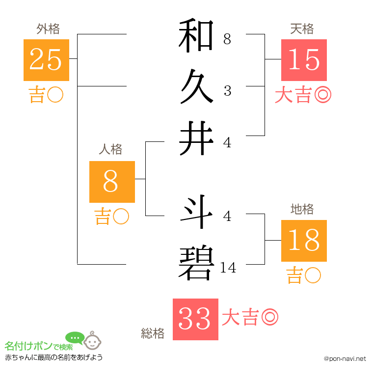和久井 斗碧さんの姓名判断結果
