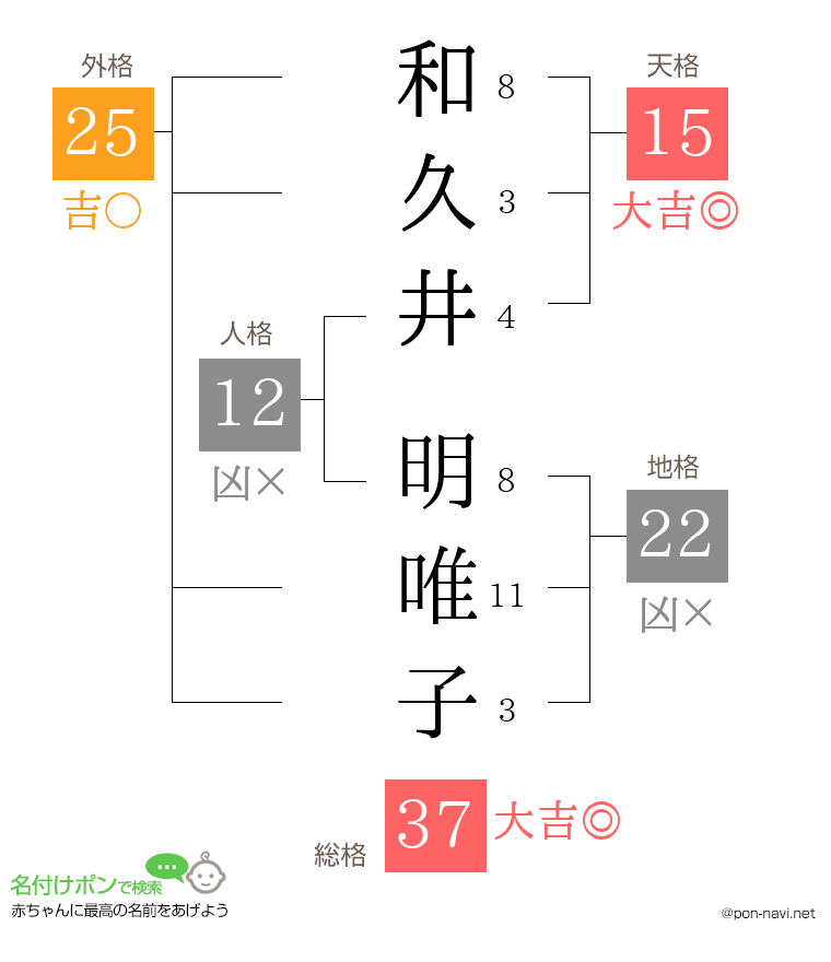 和久井 明唯子さんの姓名判断結果