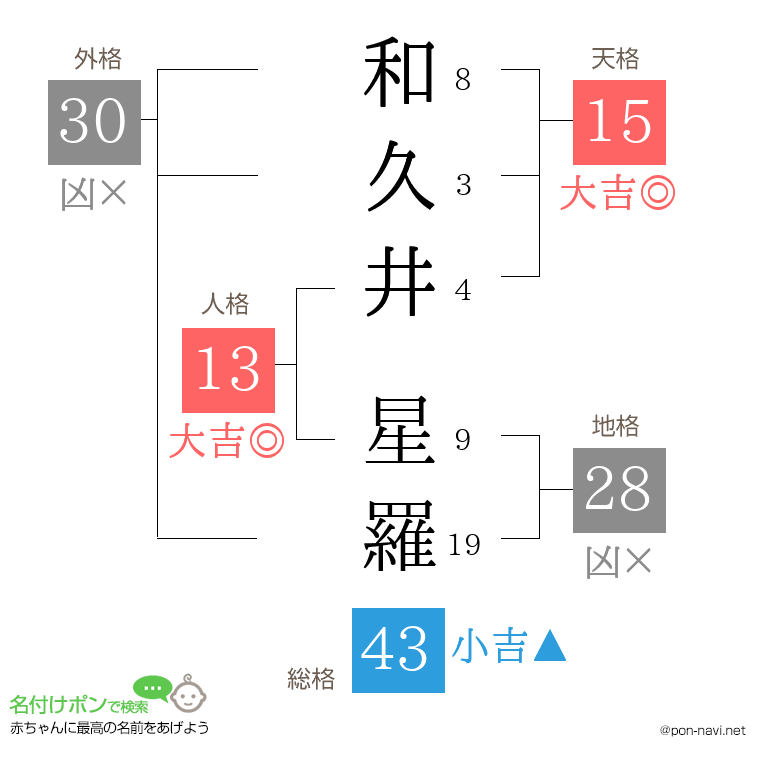 和久井 星羅さんの姓名判断結果