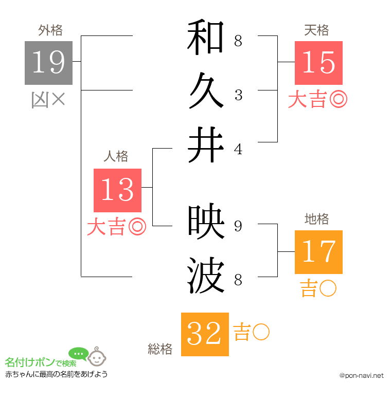 和久井 映波さんの姓名判断結果