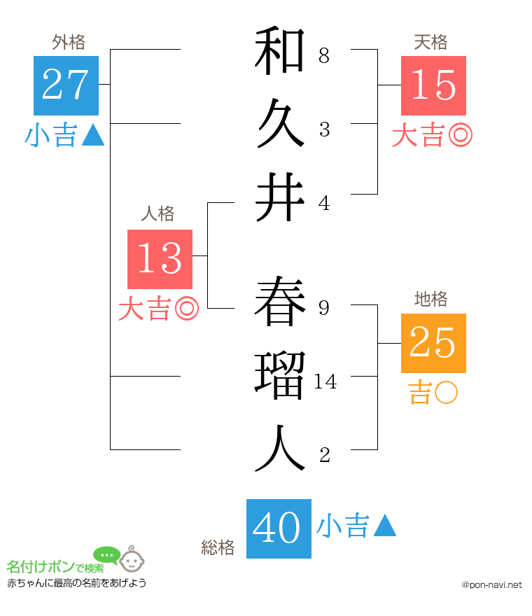 和久井 春瑠人さんの姓名判断結果