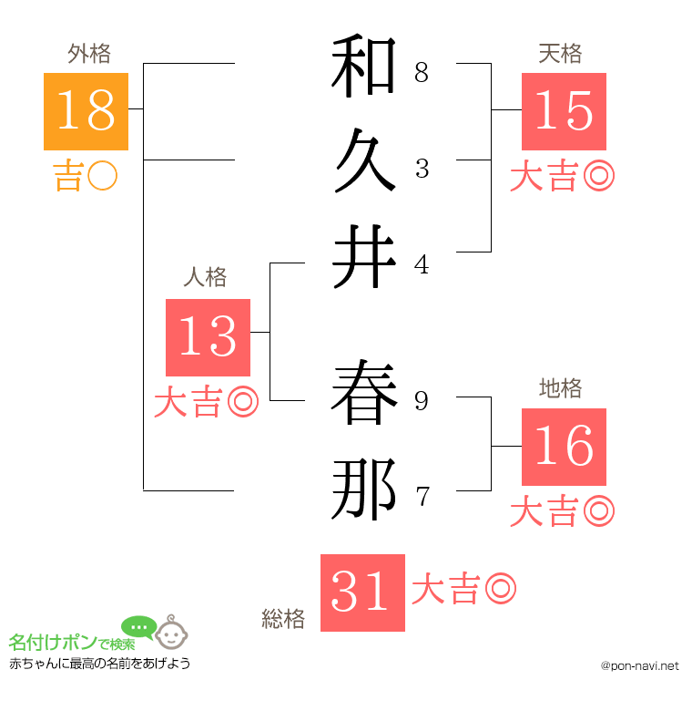 和久井 春那さんの姓名判断結果