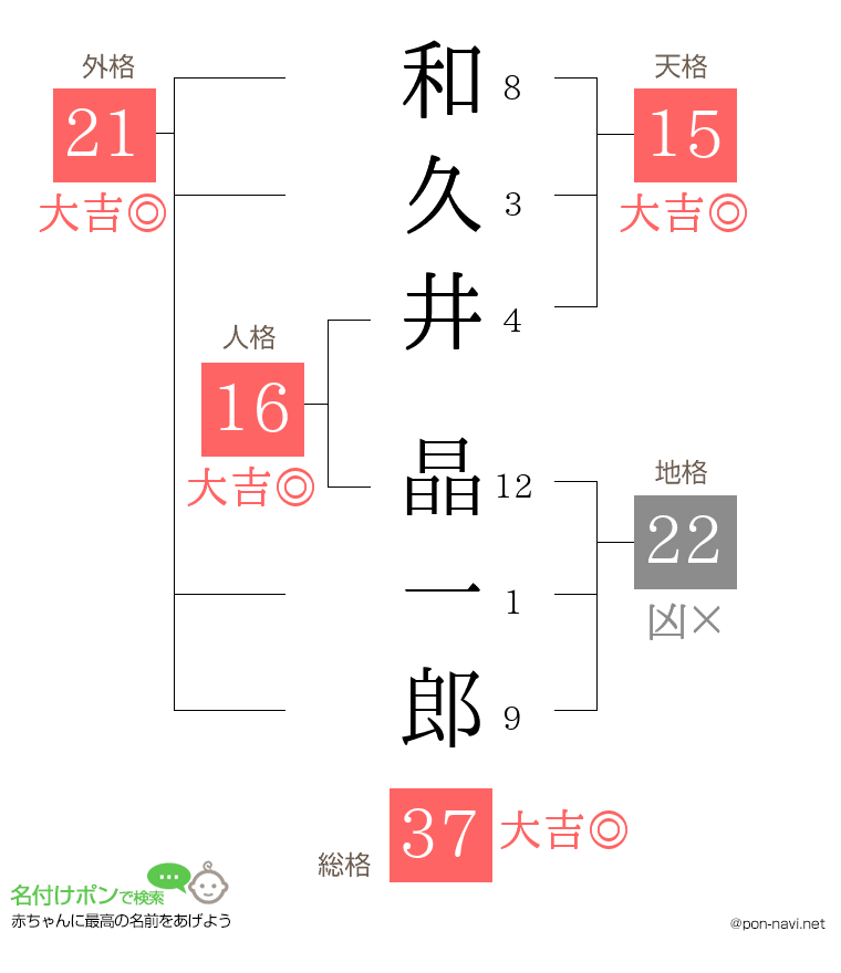 和久井 晶一郎さんの姓名判断結果