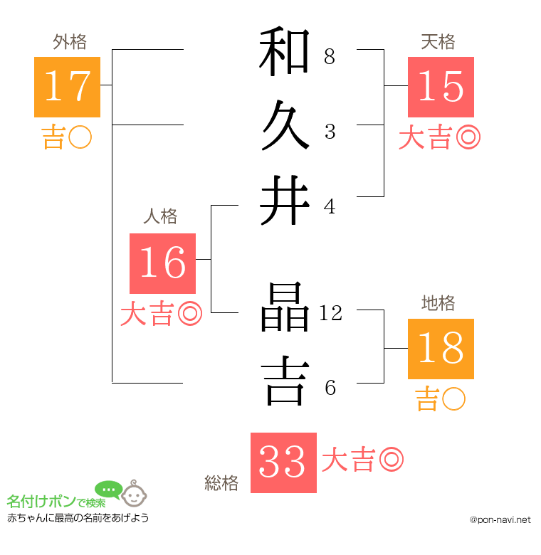 和久井 晶吉さんの姓名判断結果
