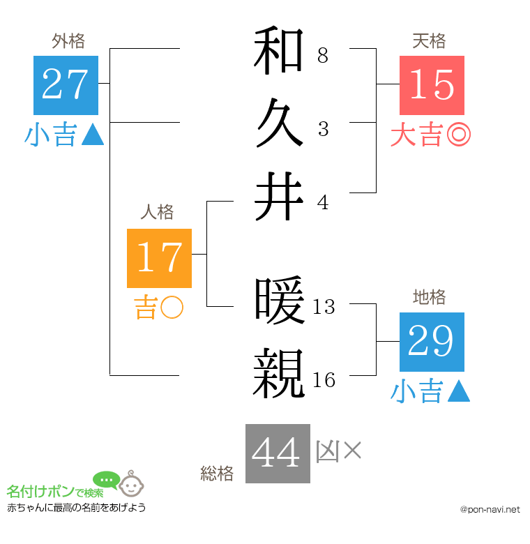 和久井 暖親さんの姓名判断結果