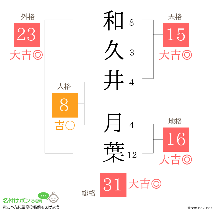 和久井 月葉さんの姓名判断結果