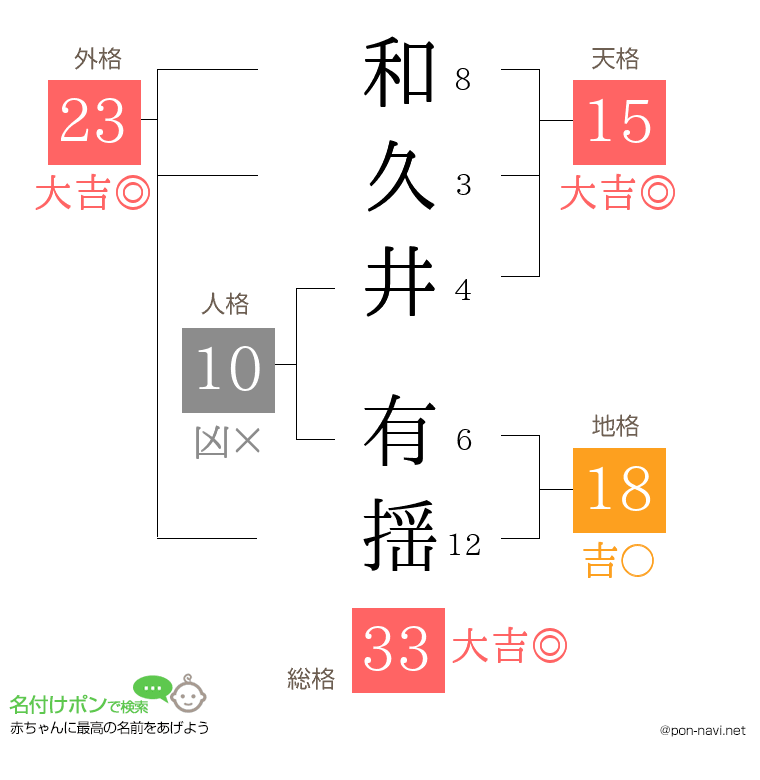 和久井 有揺さんの姓名判断結果