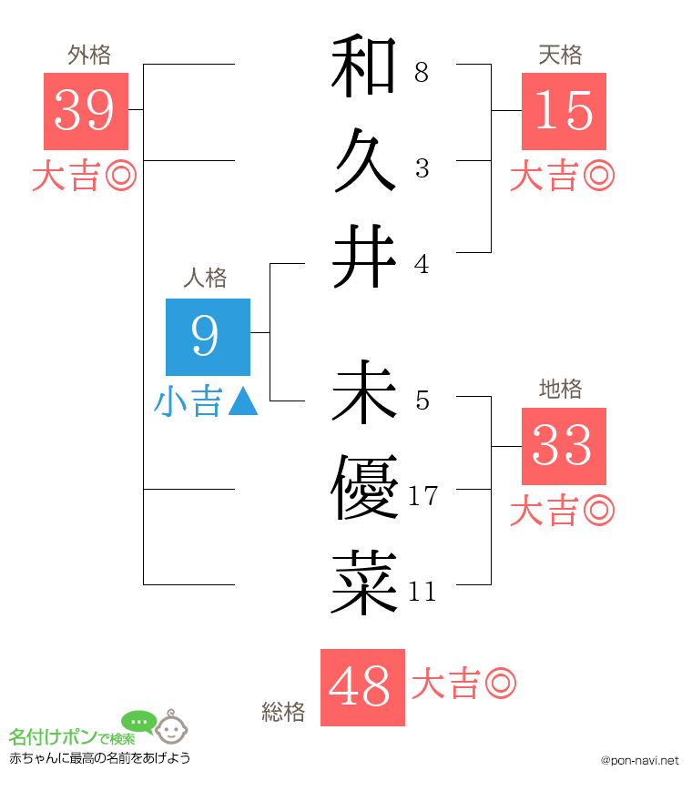 和久井 未優菜さんの姓名判断結果