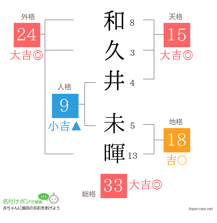 和久井 未暉さんの姓名判断結果