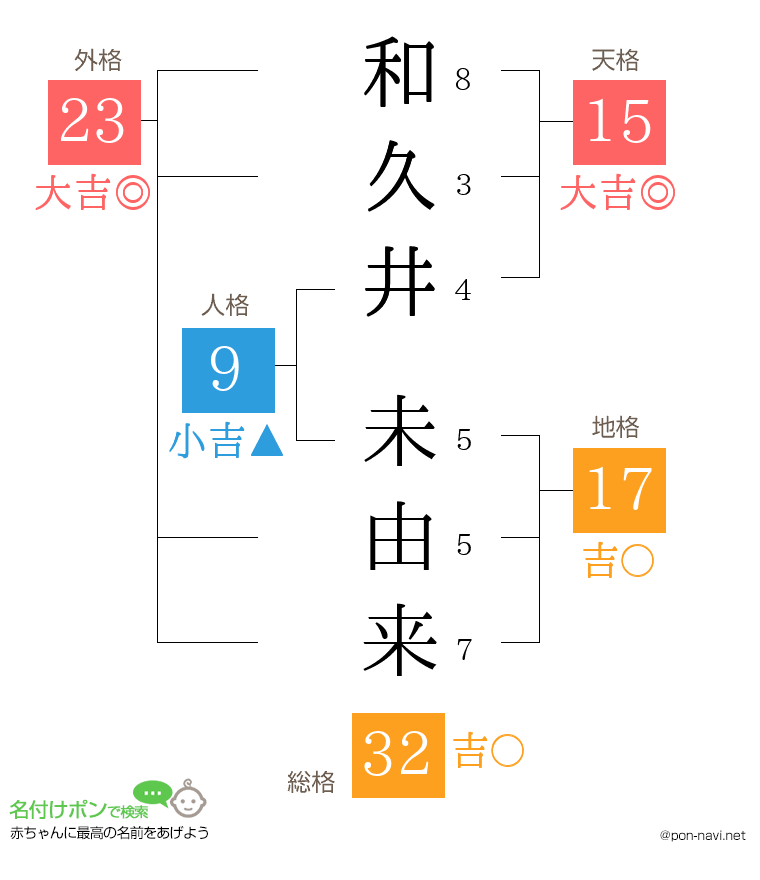 和久井 未由来さんの姓名判断結果