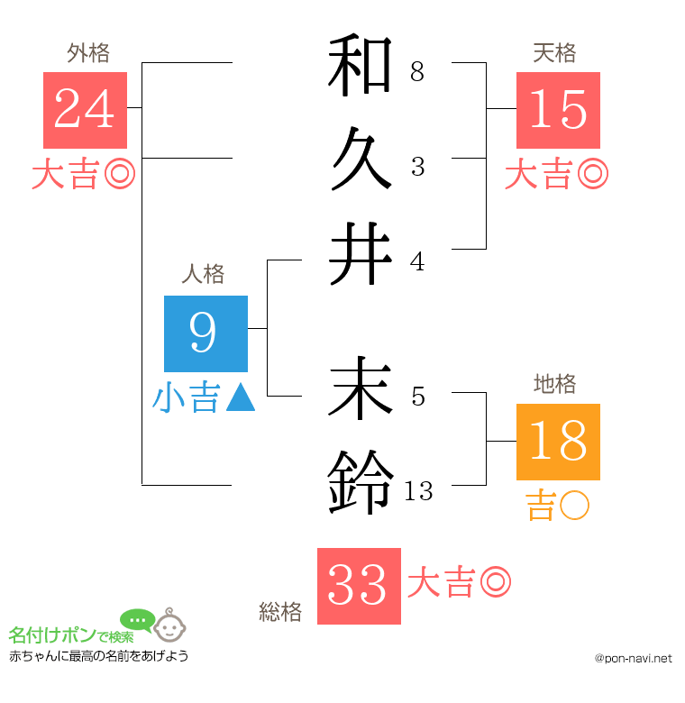和久井 末鈴さんの姓名判断結果