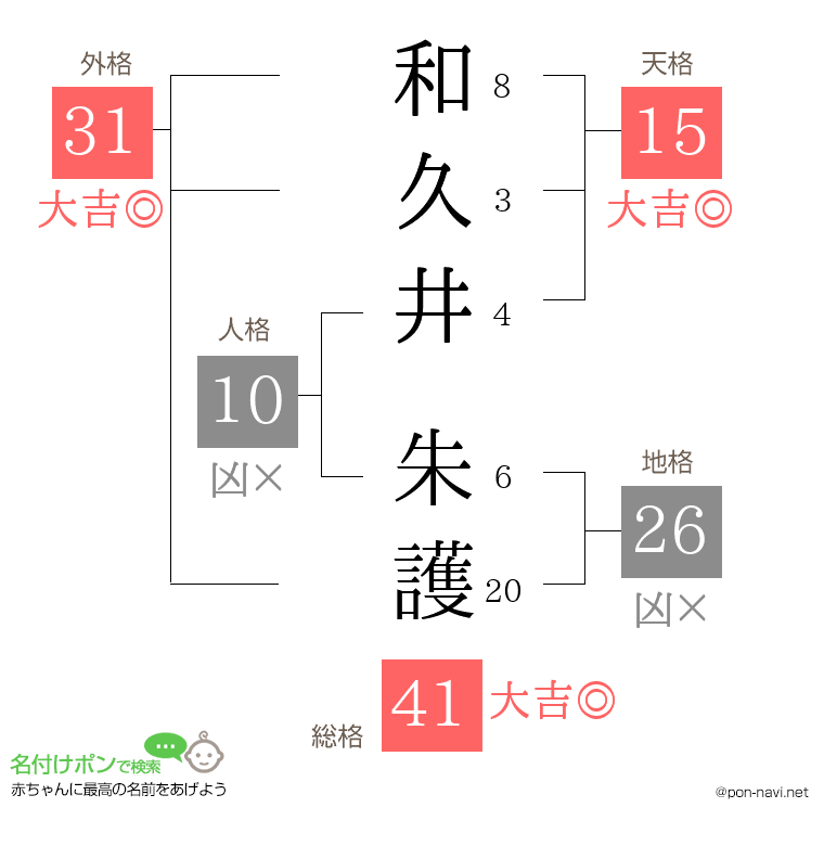 和久井 朱護さんの姓名判断結果
