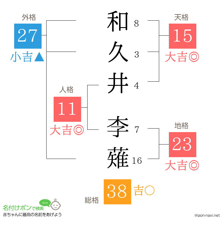 和久井 李薙さんの姓名判断結果