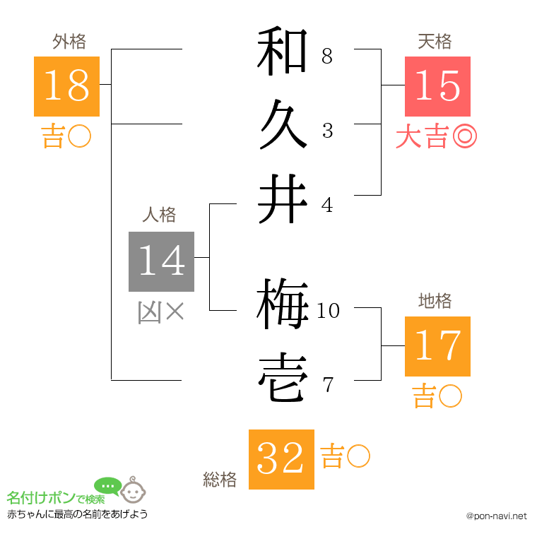 和久井 梅壱さんの姓名判断結果