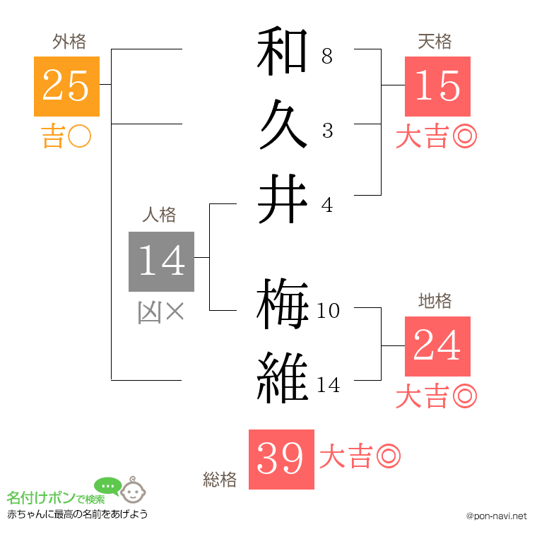 和久井 梅維さんの姓名判断結果