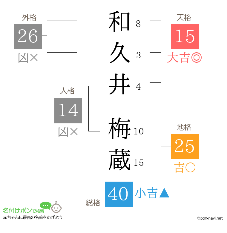 和久井 梅蔵さんの姓名判断結果