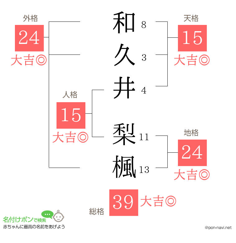 和久井 梨楓さんの姓名判断結果