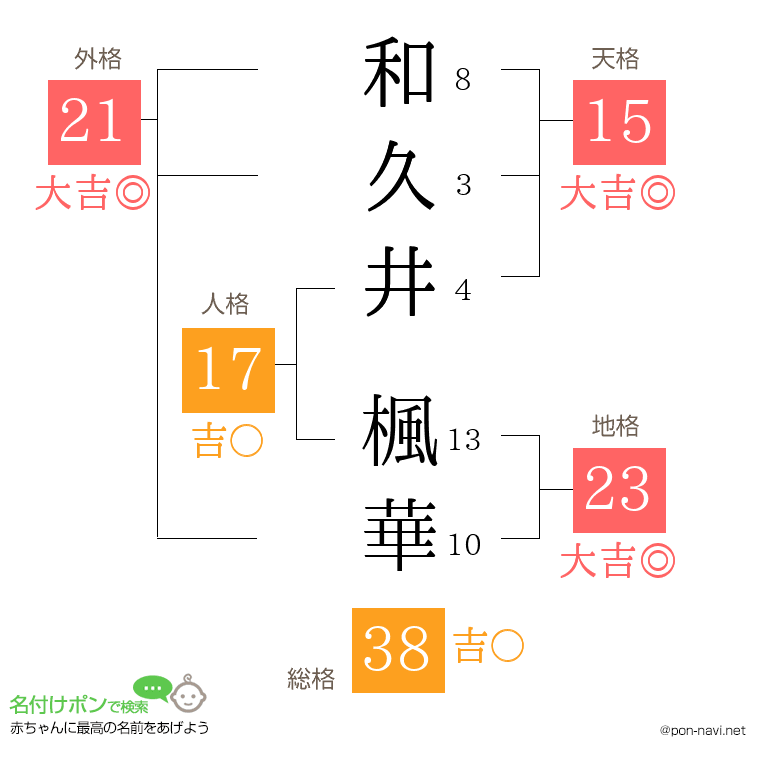 和久井 楓華さんの姓名判断結果