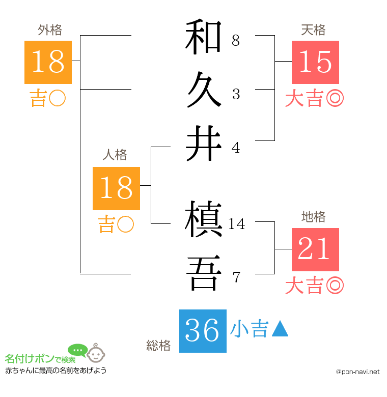 和久井 槙吾さんの姓名判断結果