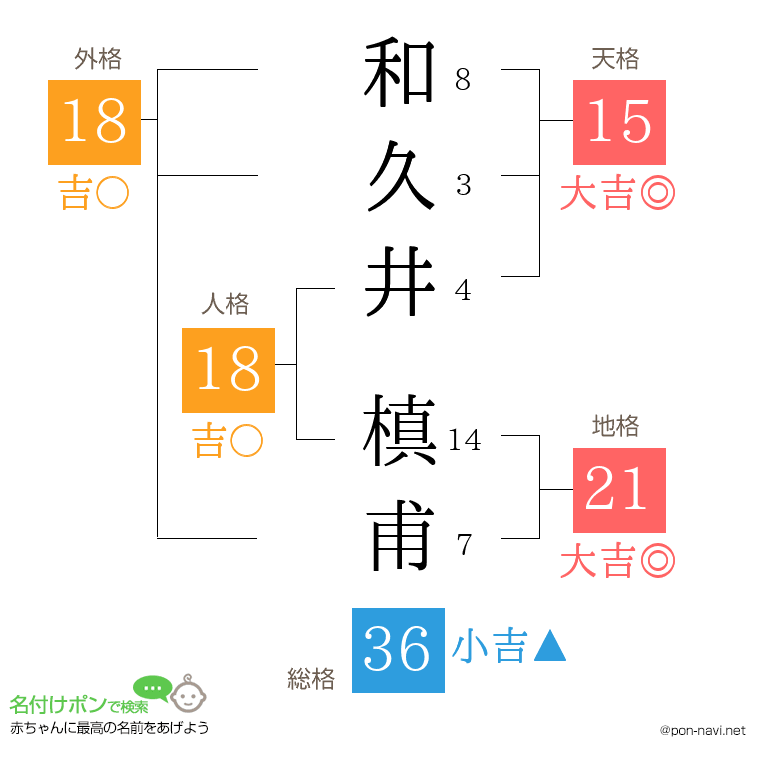 和久井 槙甫さんの姓名判断結果